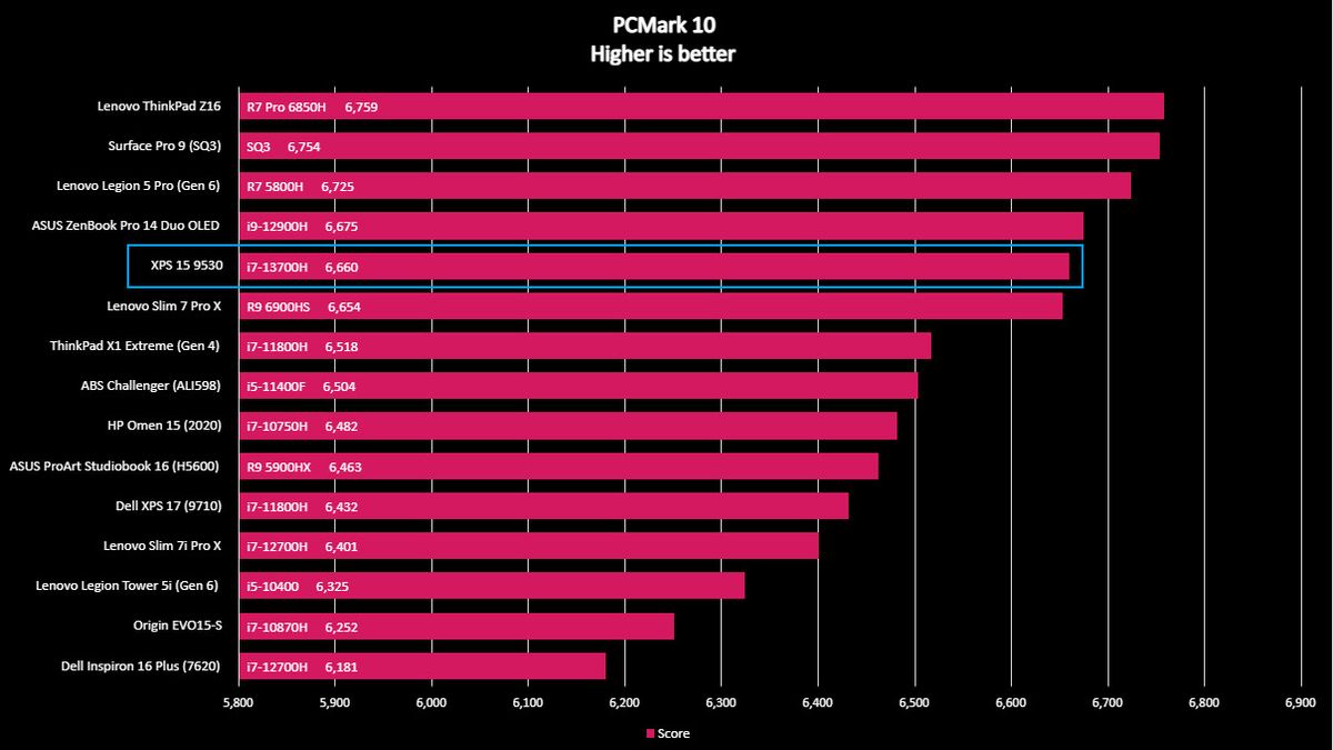 Dell XPS 15 9530 PCMark 10 benchmark.