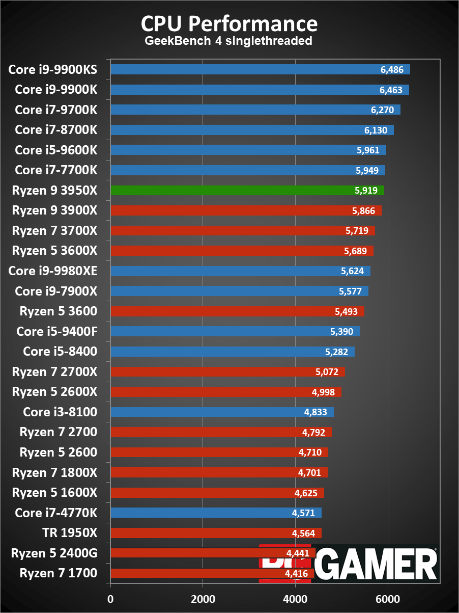 Ryzen 9 3950X CPU performance charts