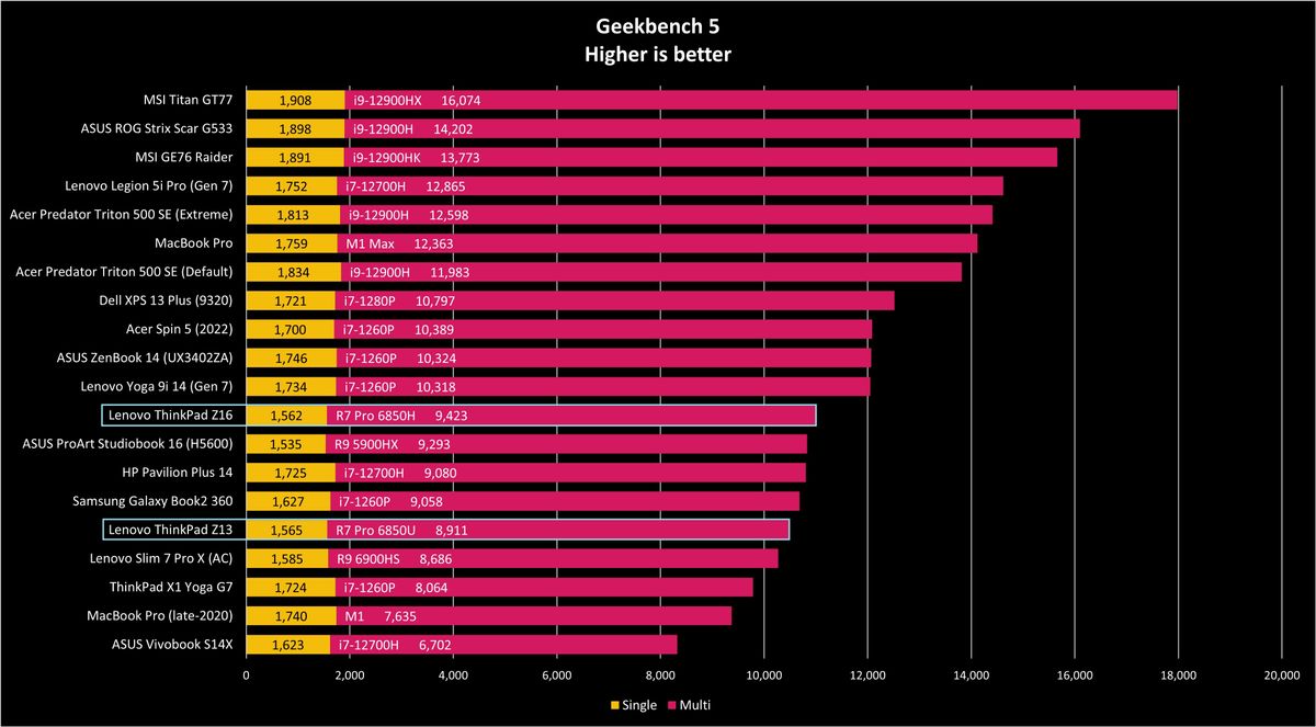 Lenovo ThinkPad Z13 vs. Z16 benchmarks