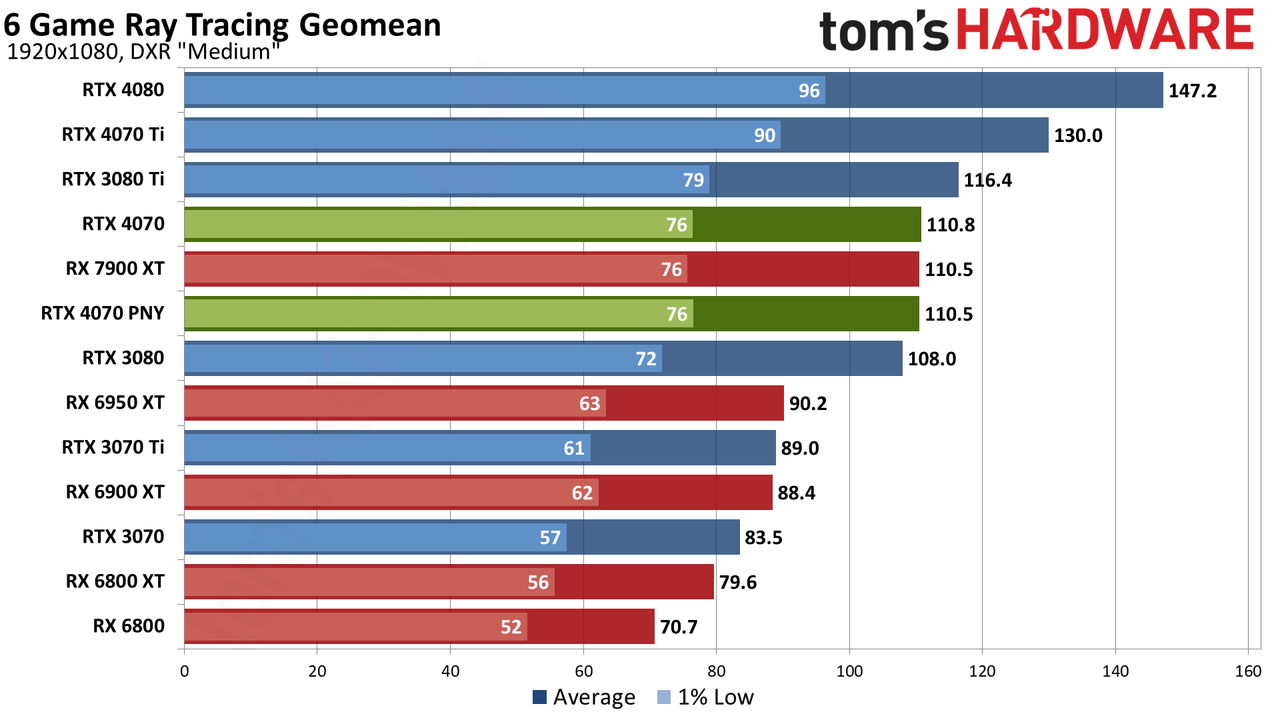 Nvidia GeForce RTX 4070 gaming performance charts