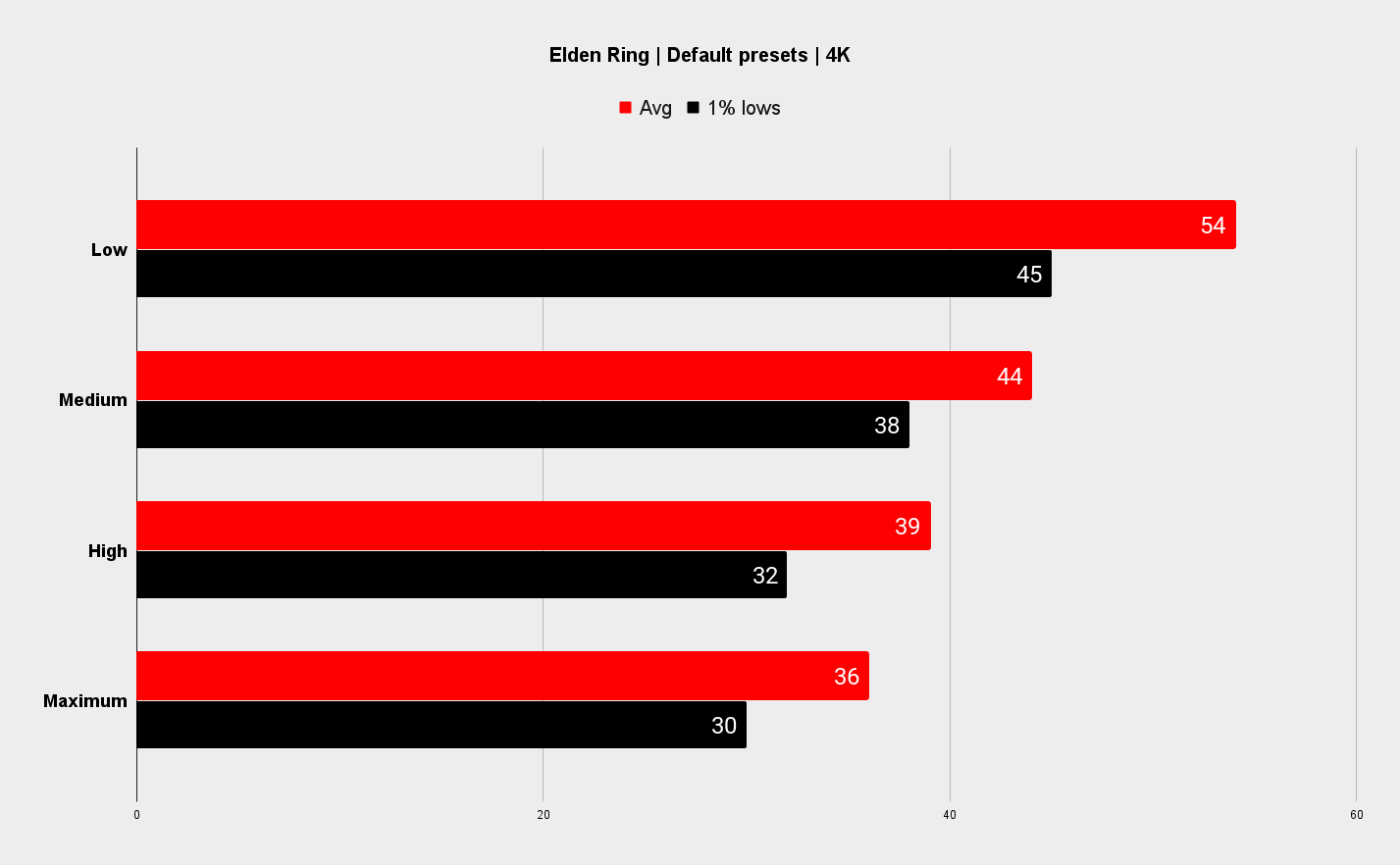 Elden Ring performance analysis graph across presets and settings