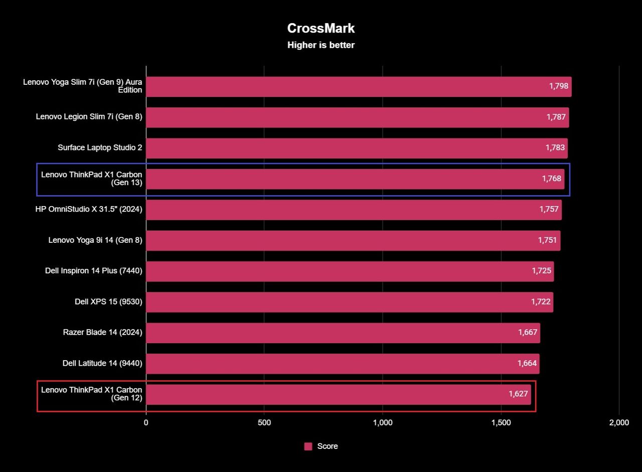 Lenovo ThinkPad X1 Carbon (Gen 13) Aura Edition general performance benchmark results showing a 1,768 score.