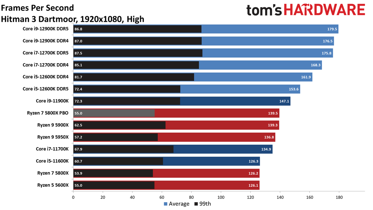 Core i7-12700K Benchmarks