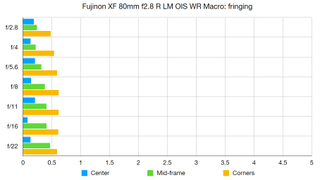 Fujinon XF80mm f/2.8 LM OIS WR Macro lab graph