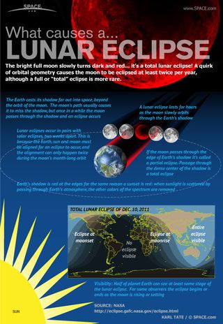 What makes the moon turn dark and red? Find out in this SPACE.com infographic.