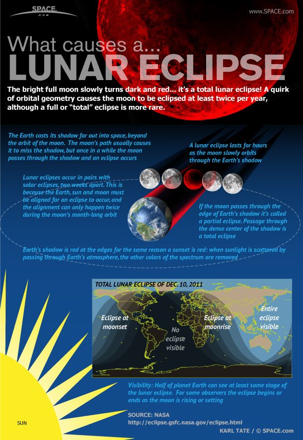 How Lunar Eclipses Work (Infographic) Space