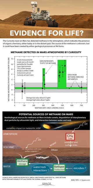 Although methane had been discovered before from space, Curiosity made the first in-situ discovery of rapid changes in methane concentration from the surface of Mars. See how Curiosity found methane on Mars in our full infographic.
