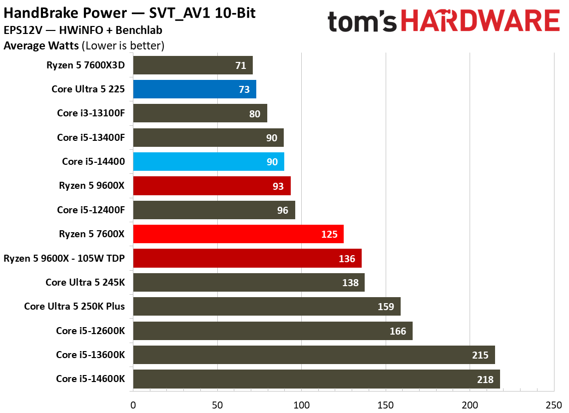 Intel Core Ultra 5 225