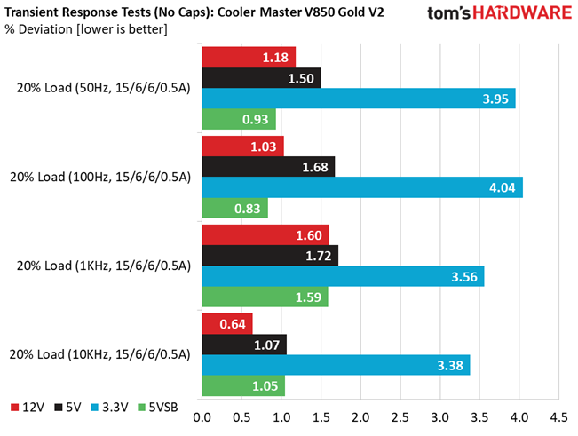 Cooler Master V850 Gold V2