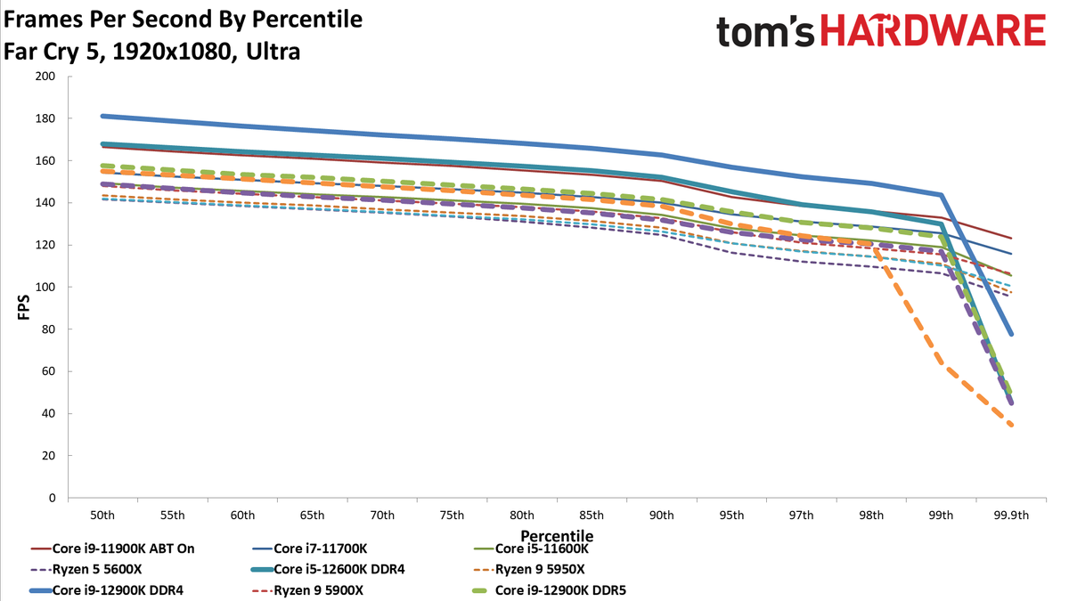 Intel Core i9-12900K and Core i5-12600K Gaming Benchmarks