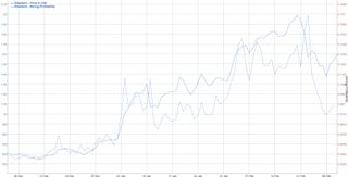 BitInfoCharts graph showing Ethereum profitability overlaid on ETH value