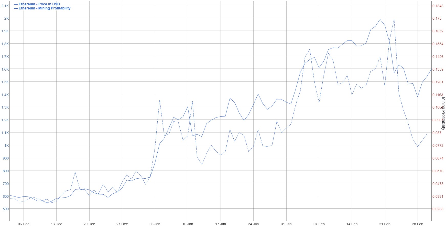 BitInfoCharts graph showing Ethereum profitability overlaid on ETH value