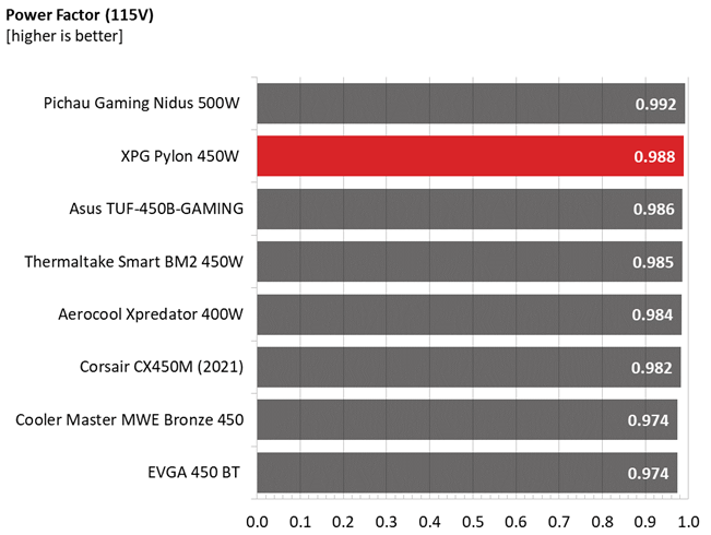 Averages comparison graphs for XPG Pylon 450W PSU