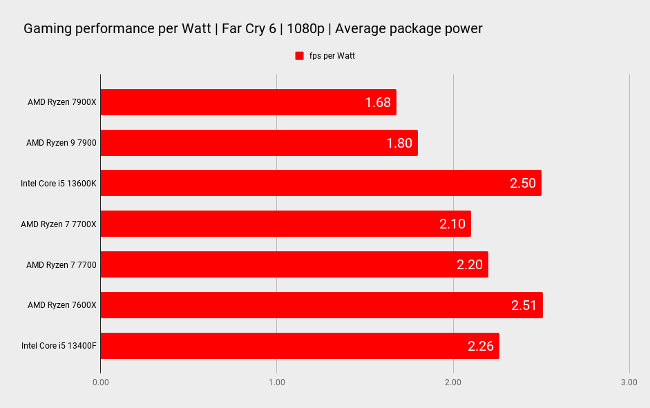 AMD 7700