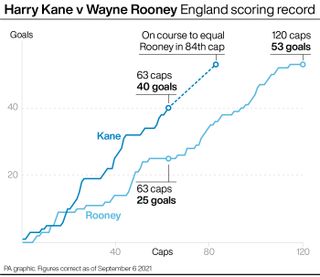 Harry Kane v Wayne Rooney: England scoring record