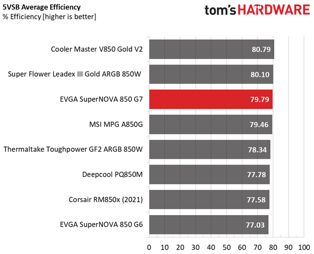 EVGA SuperNOVA 850 G7