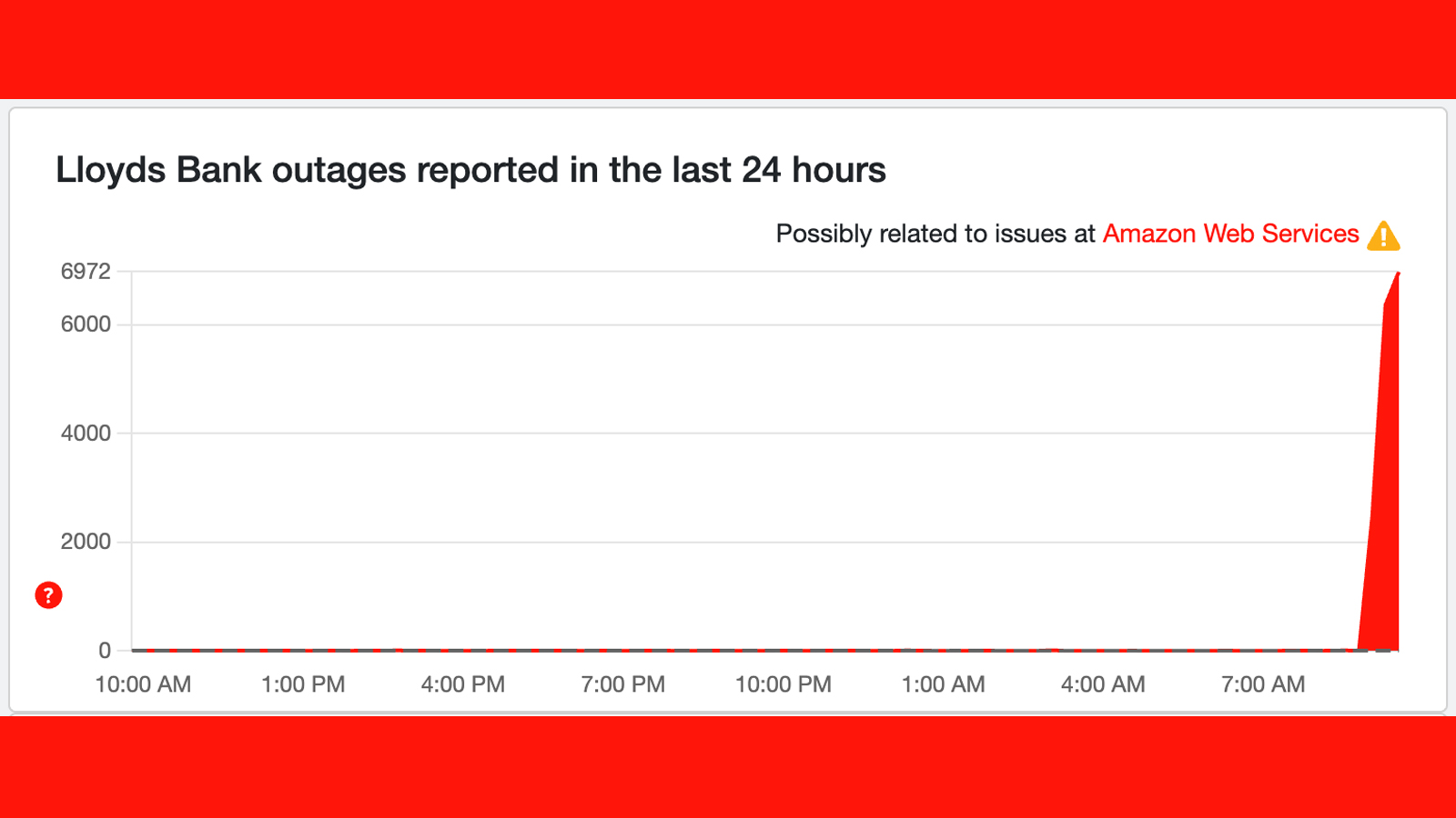 A graph showing issues at Lloyds Bank on Downdetector