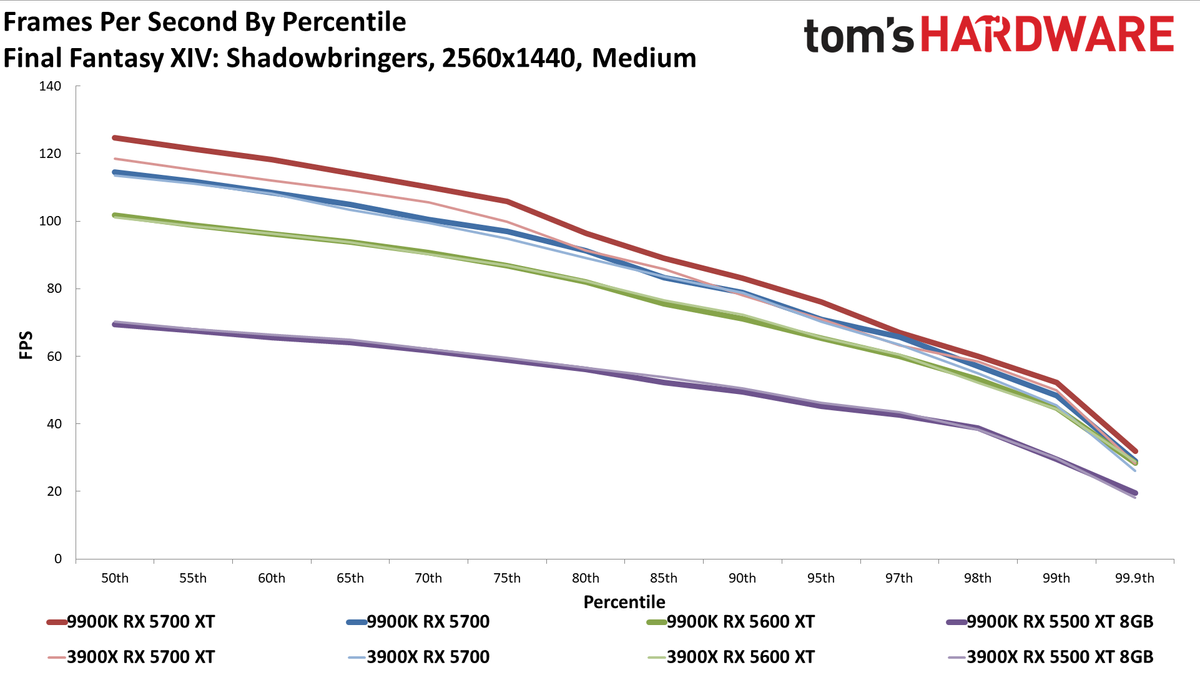 Ryzen 9 3900X vs. Core i9-9900K