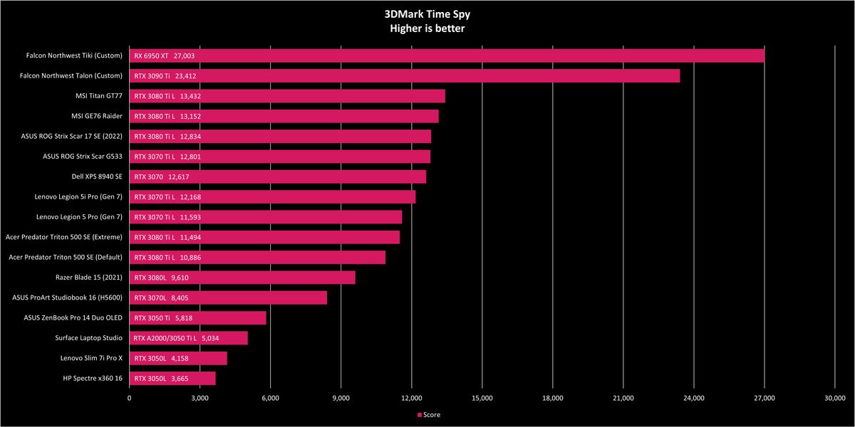 ASUS ROG Strix Scar 17 SE 2022 Benchmarks