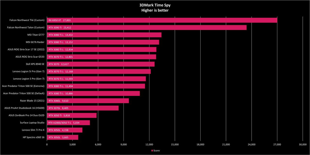 ASUS ROG Strix Scar 17 SE 2022 Benchmarks