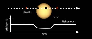 This graphic shows how the transit method is used to discover planets around distant stars. As the planet appears to pass in front of the star's disk, it causes a brief dip in the star's brightness. This method could also be used to discover moons orbiting planets.