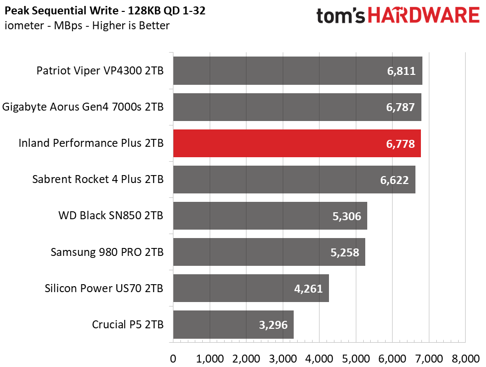 Inland Performance Plus M.2 NVMe SSD