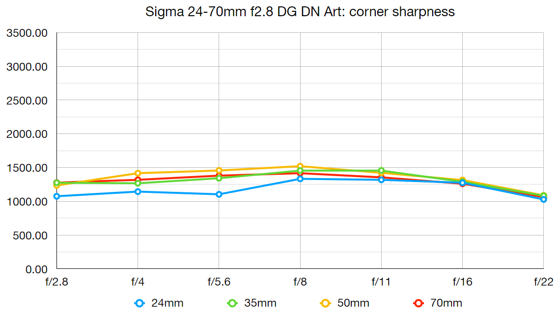 Sigma 24-70mm f/2.8 AF DG DN Art review | Digital Camera World