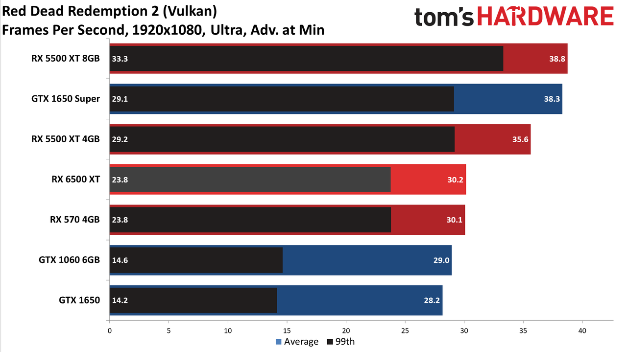 Radeon RX 6500 XT 1080p Ultra Performance Charts