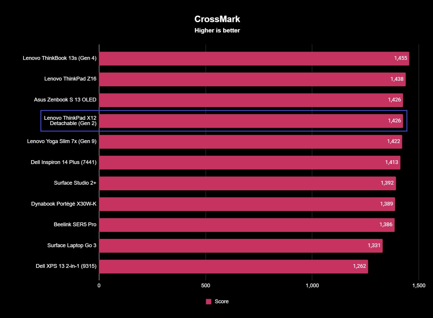 The Lenovo ThinkPad X12 Detachable (Gen 2)'s CrossMark benchmark results with a score of 1,426.