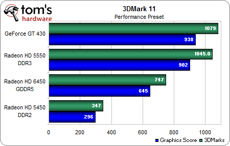 Benchmark Results: Synthetics - AMD Radeon HD 6450 Review: Caicos ...