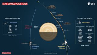 Mercury-bound BepiColombo has performed two flybys at Venus during its seven-year cruise to Mercury.