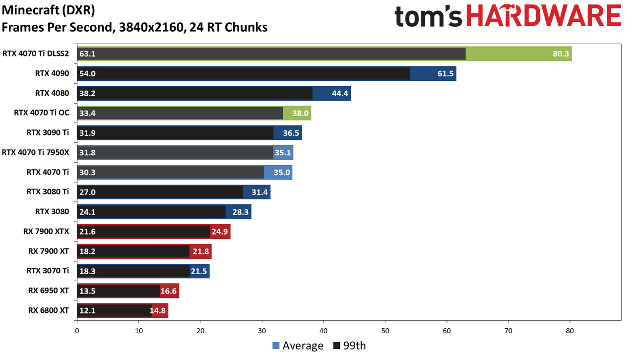 Nvidia GeForce RTX 4070 Ti