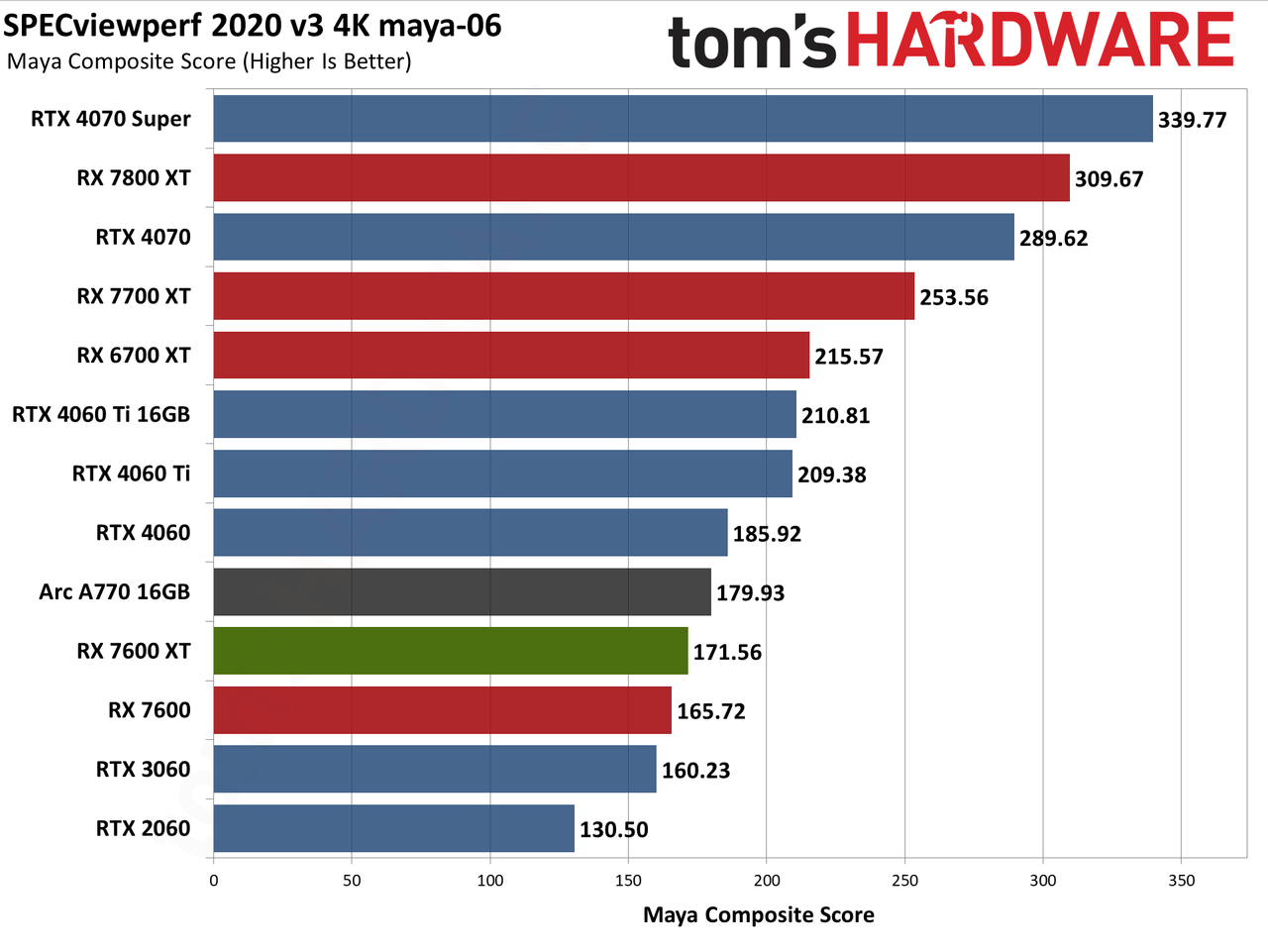 AMD Radeon RX 7600 XT charts