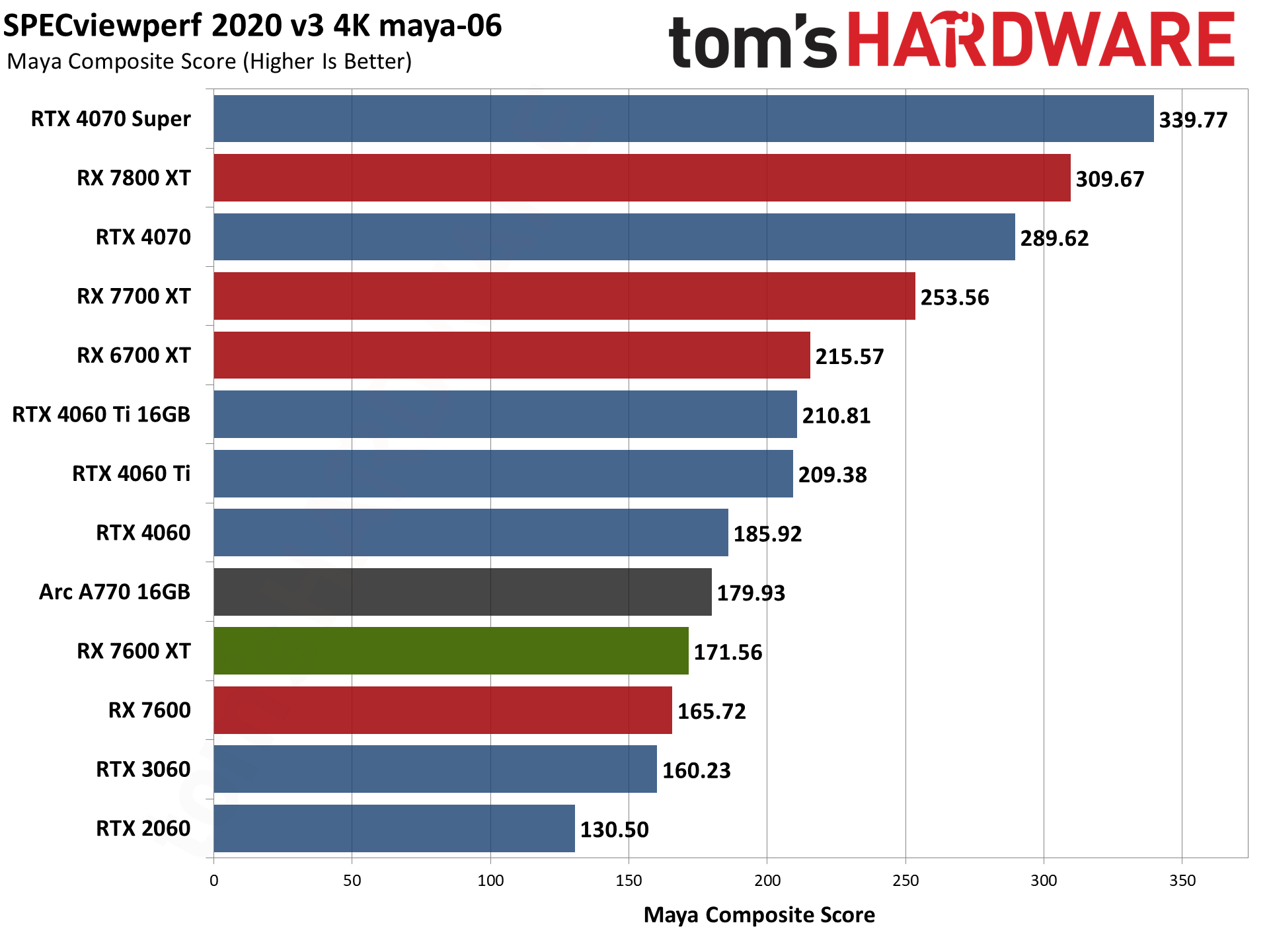 Diagrame AMD Radeon RX 7600 XT