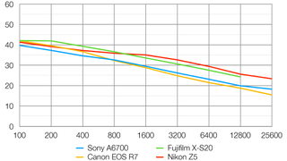 Sony a6700 lab graph