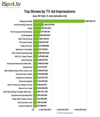 TV shows by TV ad impressions Aug. 30-Sept. 5