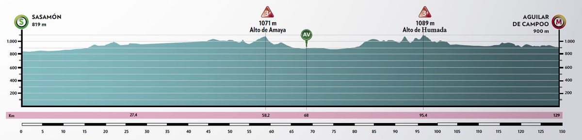 Stage 2 profile