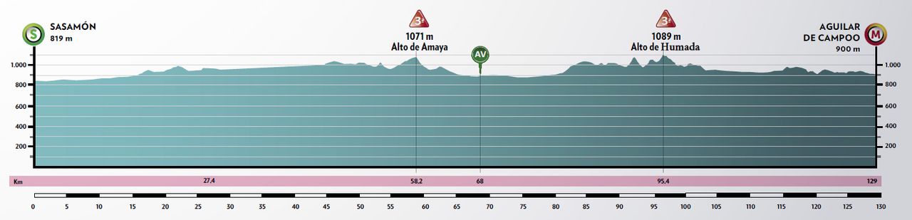 Stage 2 profile