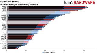GPU Benchmarks Hierarchy performance charts
