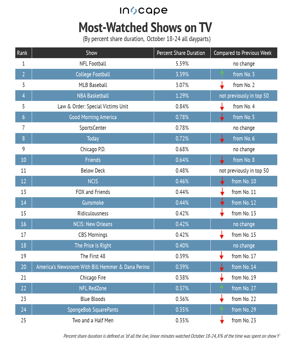 Most-watched shows on TV by percent share duration Oct. 18-24