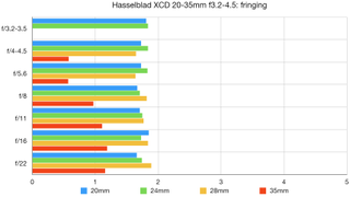 Hasselblad XCD 20-35mm f3.2-4.5 lab graph