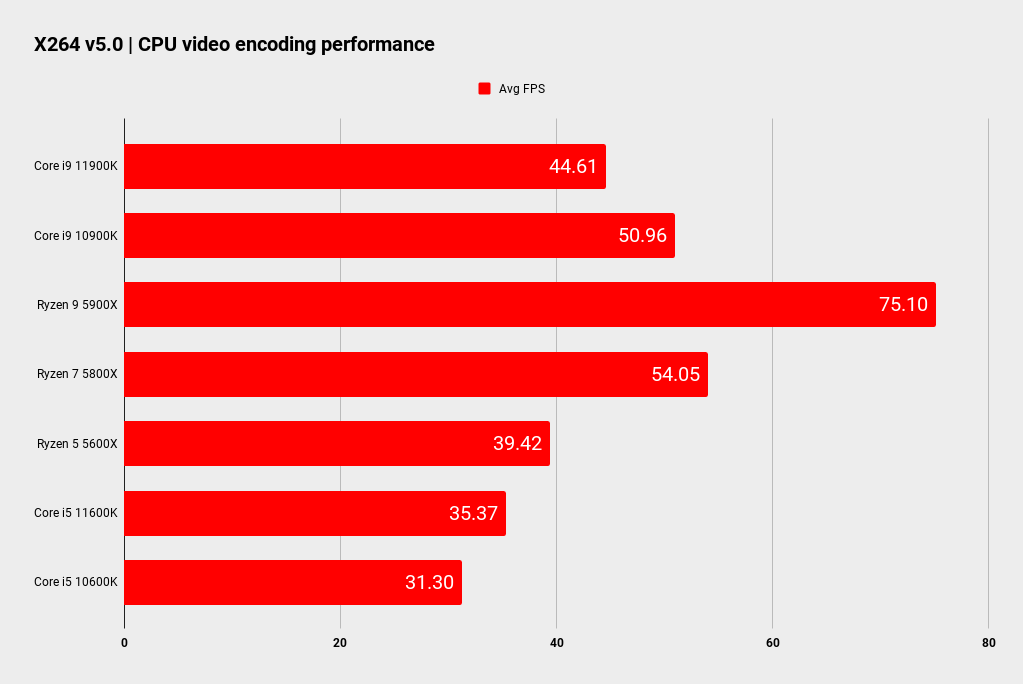 Intel Rocket Lake platform performance