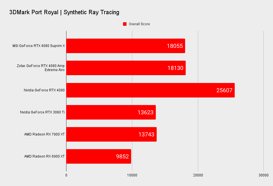 MSI GeForce RTX 4080 Suprim X benchmarks