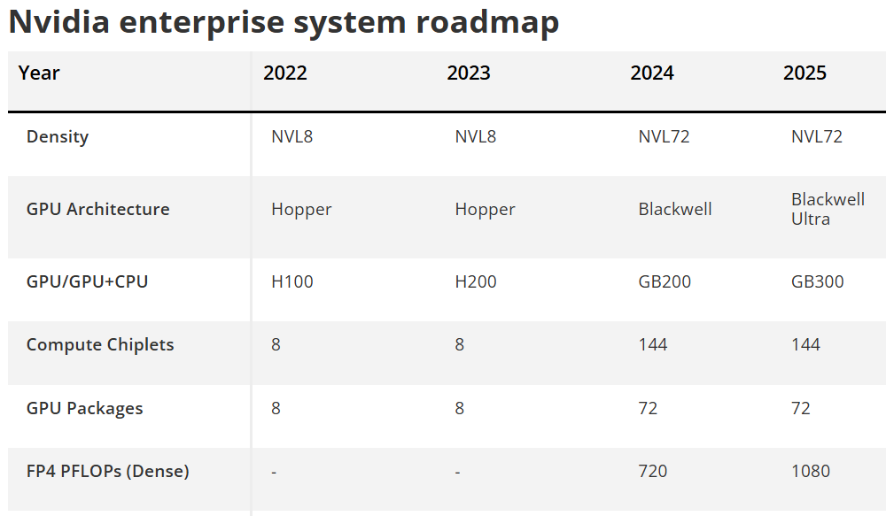 a portion of our nvidia enterprise roadmap