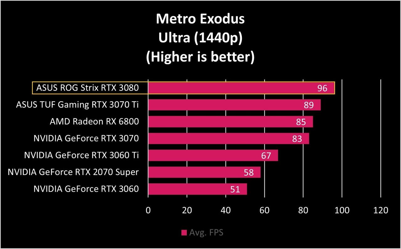 ASUS ROG Strix RTX 3080 Metro