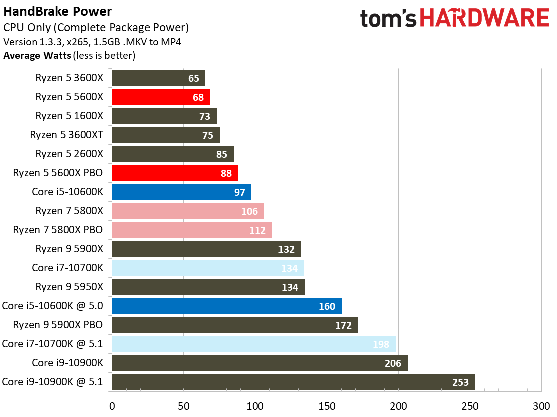 Ryzen 5 5600X Power Consumption and Efficiency