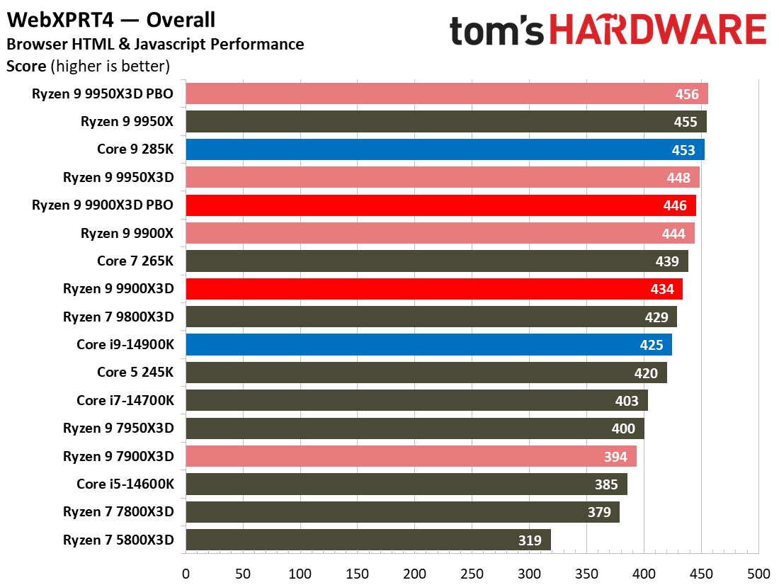 Ryzen 9 9900X3D Review