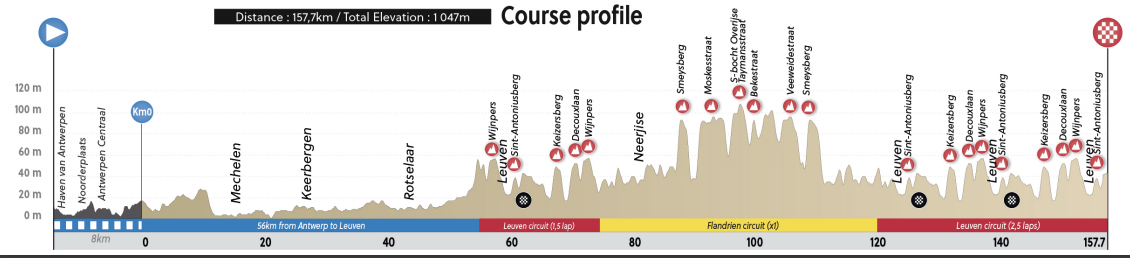 Road race profile for elite women at 2021 UCI Road World Championships
