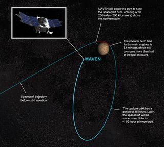 Artist's concept showing the orbital insertion process for NASA's MAVEN probe, which is scheduled for Sept. 21, 2014.