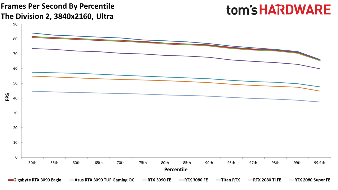Gigabyte RTX 3090 Eagle Charts